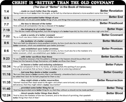 Hebrews Use of “Better”