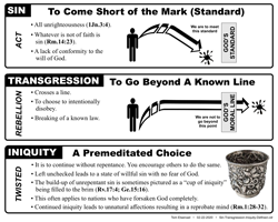 Sin-Tresgression-Iniquity