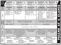 Psalms at a Glance