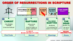 Resurrection Order