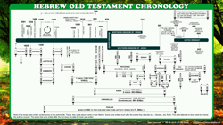 OT Canon Chronology