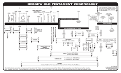 OT Canon Chronology