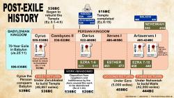 Post-Exile History