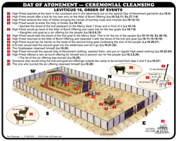DOA-Order of Events