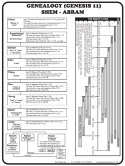 Genealogy Genesis 11 