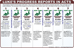 Progress Reports