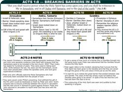 Breaking Barriers in Acts