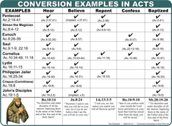 Conversion Examples