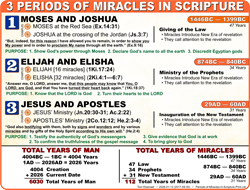 Periods of Miracles in Scripture