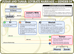 Judah and Tamar (Ge.38)
