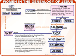 Women in Genealogy