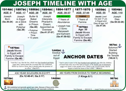 Joseph Timeline