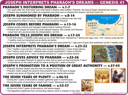 Pharaoh's Dreams (Ge.41)