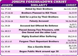 Joseph Foreshadows Christ