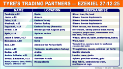 Tyre's Trading Partners