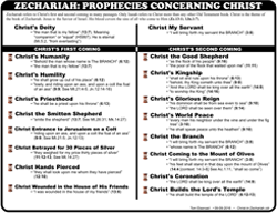 Christ in Zechariah