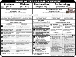 Zechariah Overview