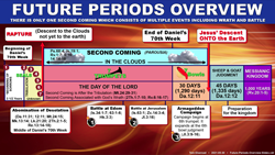 Future Periods Overview
