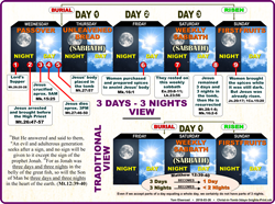Christ in Tomb 3 Days 3 Nights